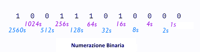 numerazione binaria calcolo