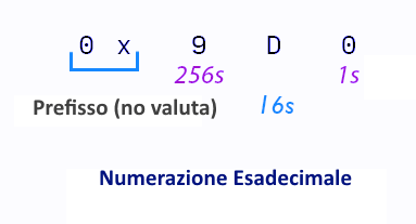 numerazione esadecimale calcolo